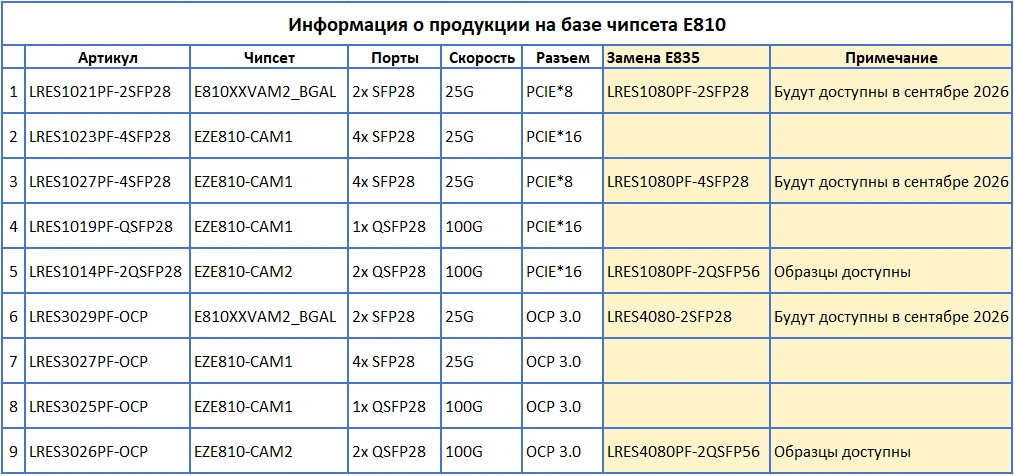 ❗ Компания LR-Link будет продолжать поддерживать внутренний запас чипов E810 для обеспе...