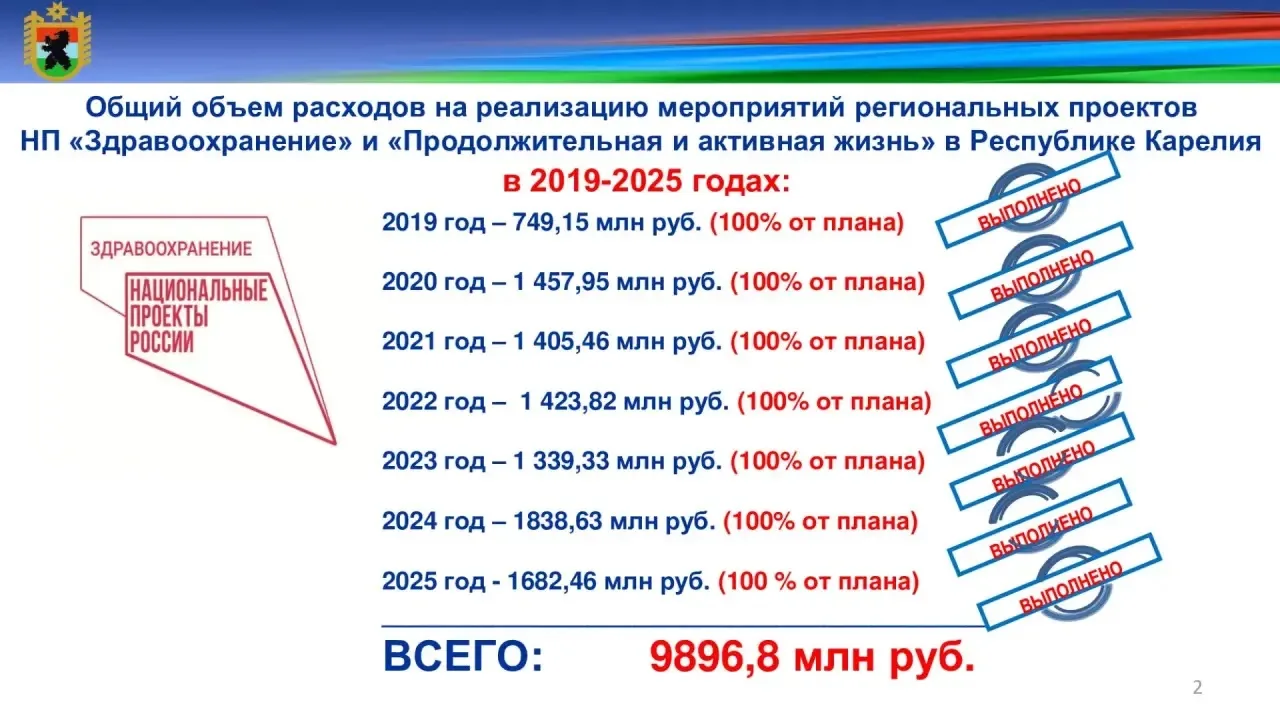 Все мероприятия нацпроектов с самого начала мы выполняли и выполняем на 100% - в срок и в полном объ