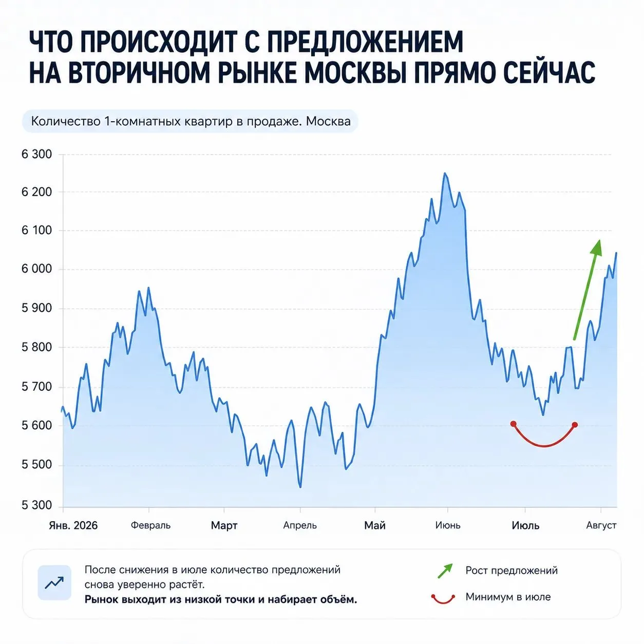 ЧТО ПРОИСХОДИТ С ПРЕДЛОЖЕНИЕМ НА ВТОРИЧНОМ РЫНКЕ МОСКВЫ ПРЯМО СЕЙЧАС