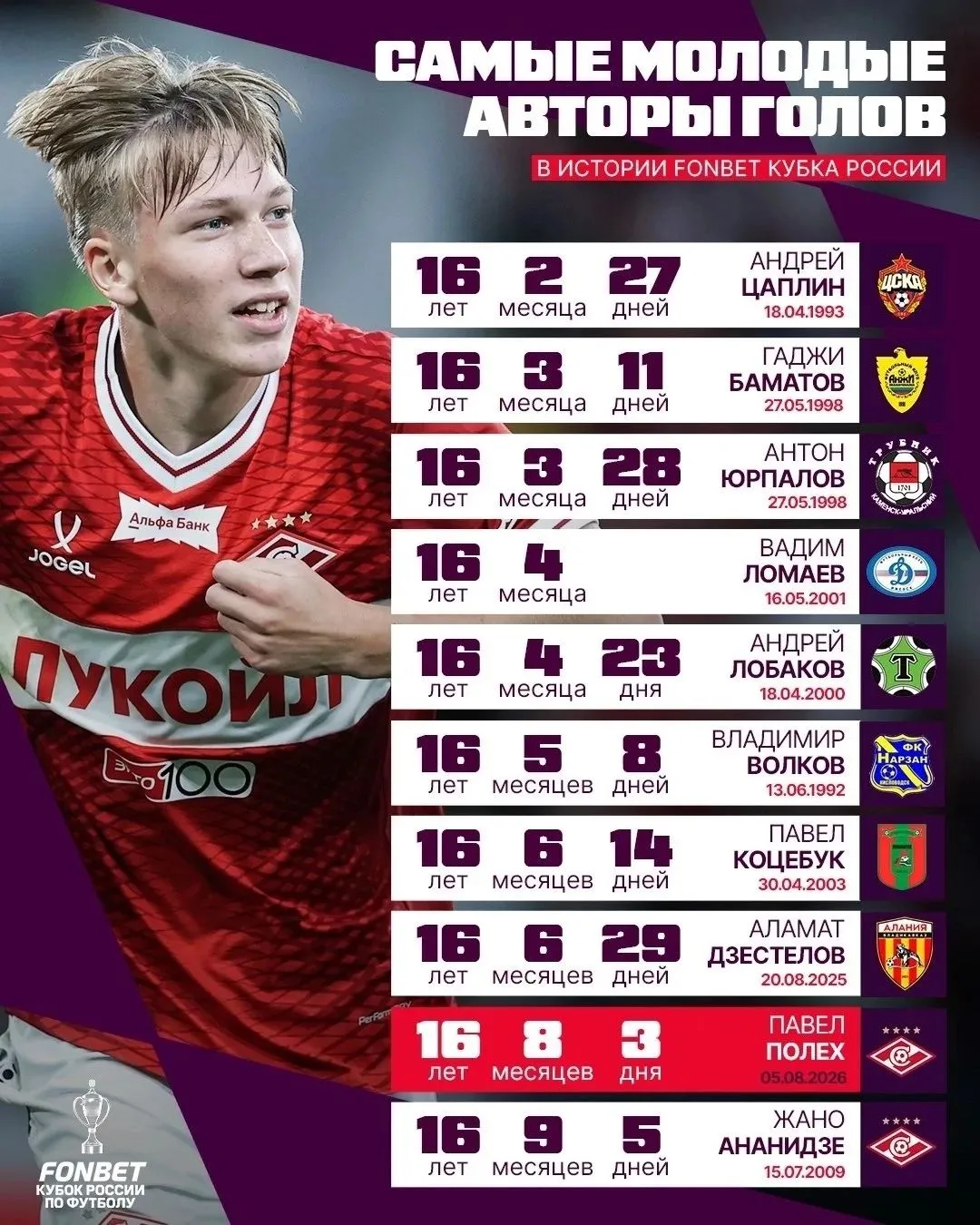 👶⚽️ Павел Полех стал ДЕВЯТЫМ самым молодым автором гола в истории Кубка России: