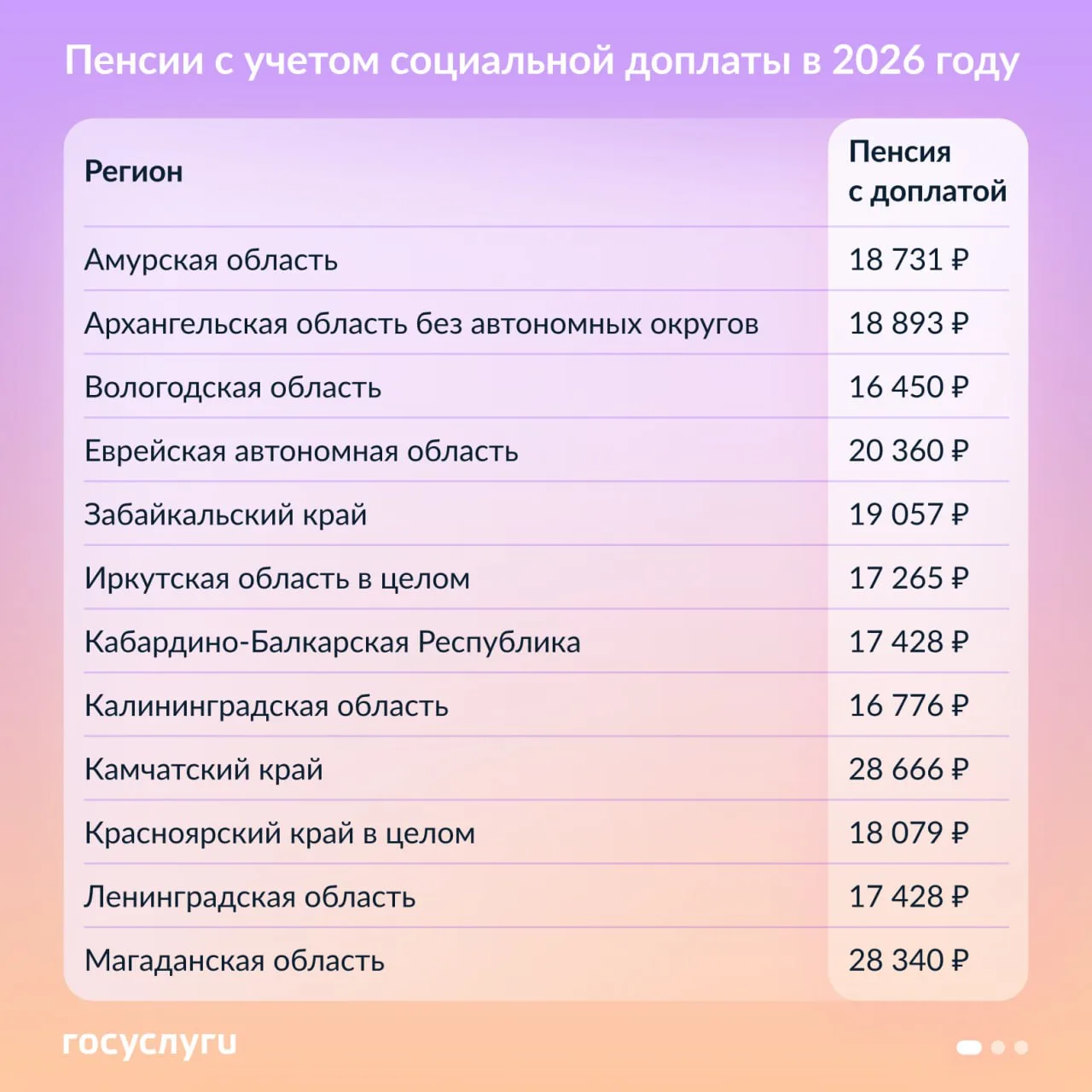 🧮 Минимальные пенсии с учетом социальной доплаты в 2026 году  По закону материальное обеспечение пен