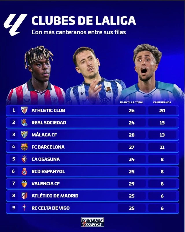 📊🏆 Клубы Ла Лиги с наибольшим числом воспитанников в составе!