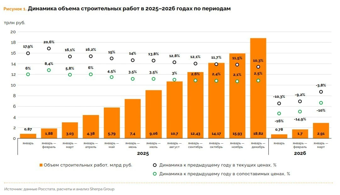 Объем строительства в России упал на 10%  В январе-марте 2026 года объем выполненных строительных ра