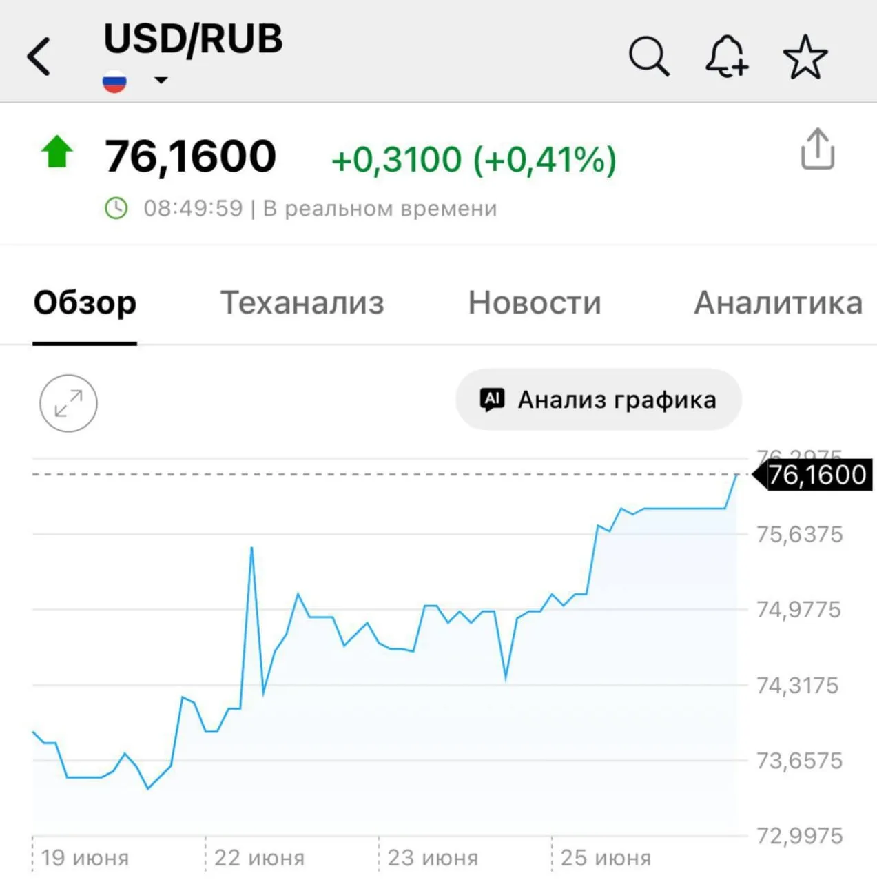 Доллар на биржевых торгах поднялся выше 76 рублей впервые с середины апреля 2026 года. 

По данным н