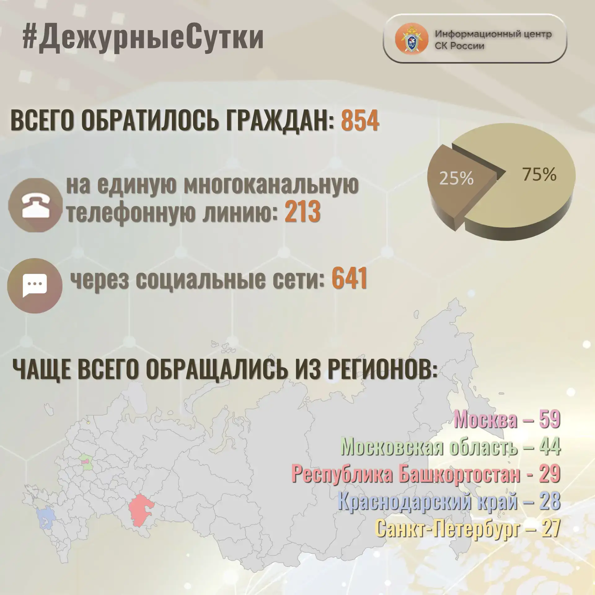 В Информационный центр СК России за прошедшие сутки всего обратилось граждан:  8️⃣5️⃣4️⃣
