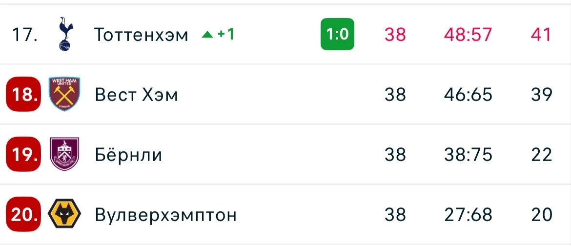 Вест Хэм вылетел из АПЛ. Мелочь, а приятно. Поможет ли это ЦСКА? Точно не помешает.