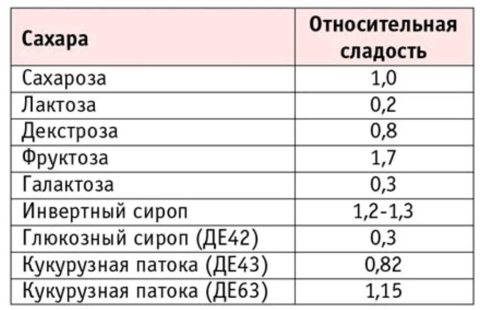 КАКИЕ САХАРА И КАК ПОМОГАЮТ В ДЕСЕРТАХ👇
