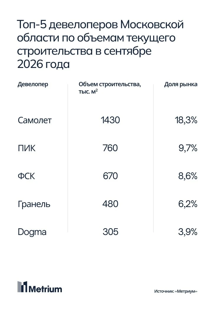 Подмосковные застройщики, по подсчетам аналитиков «Метриум», возводят 7,8 млн кв. м жил...