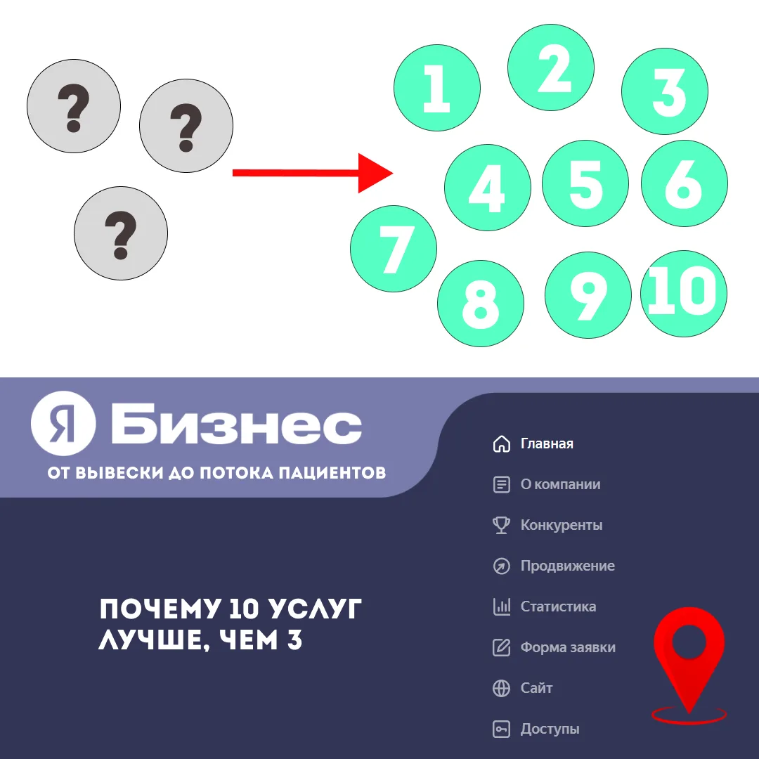 Почему 10 услуг лучше, чем 3?
Про ассортимент в карточке
Многие владельцы клиник добавляют в Яндекс.