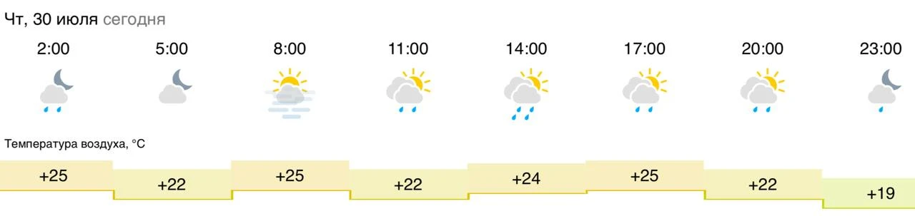 Погода 30 июля: пасмурно. 

Сегодня ожидаются кратковременные дожди. В отдельных районах грозы. Вете