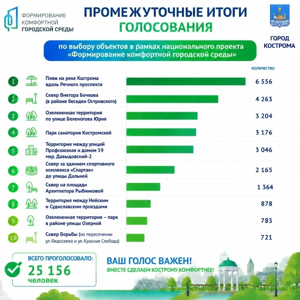🔴 Более 25 тысяч костромичей уже проголосовали за территорию для благоустройства. Но в...