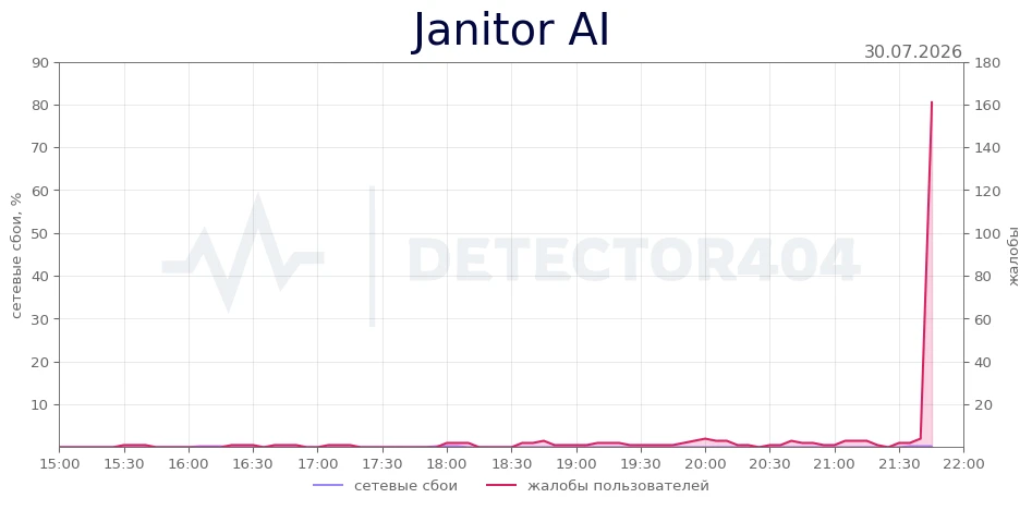 Janitor AI - всплеск жалоб
Теги - не работает, не загружается, чат

Janitor AI не работает? Подробне