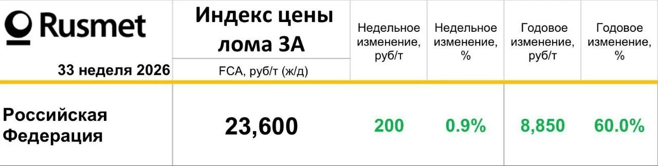 Индекс Русмет лом ЧМ 3А FCA по РФ (погрузка по ж/д)