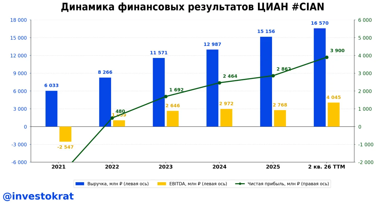 🏠 Циан: сильный отчет и странный байбэк