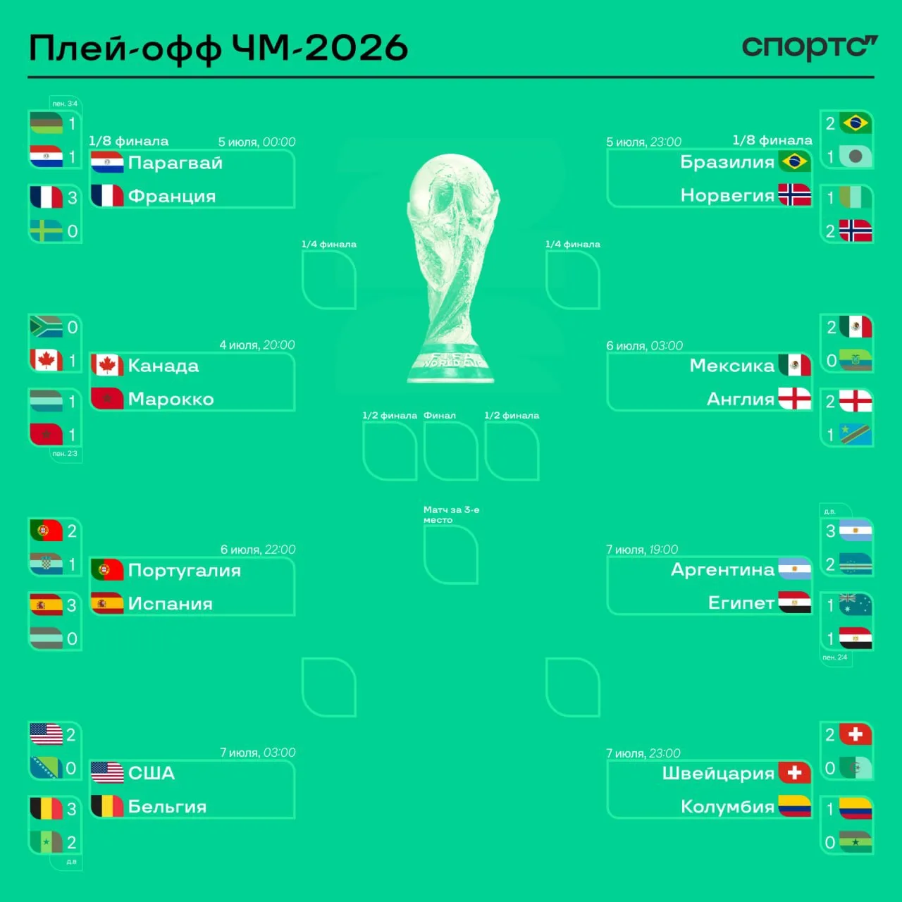 ⚽️ Сетка плей-офф ЧМ-2026 – 1/8 финала стартует уже сегодня матчем Канады с Марокко