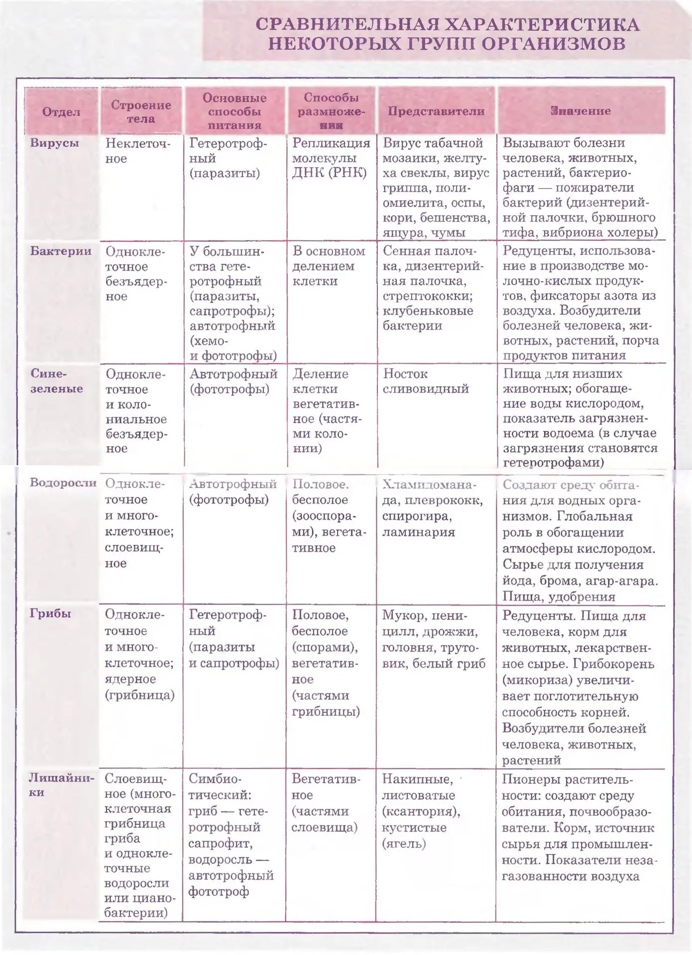 Сравнительная характеристика некоторых групп организмов