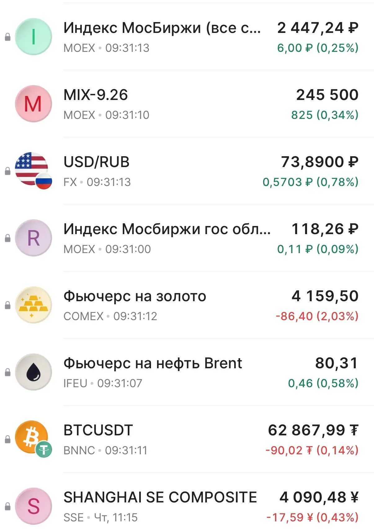Доброе утро ☀️

Доллар/рубль 73,89р. 
Индекс RGBI 118,26п. 
Золото торгуется около 4150$ за унцию. 
