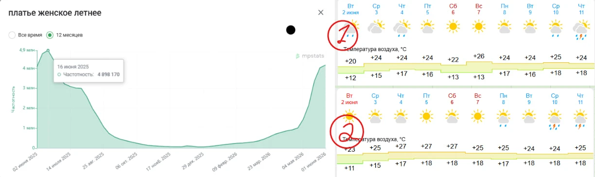 Прогноз по летнему сезону