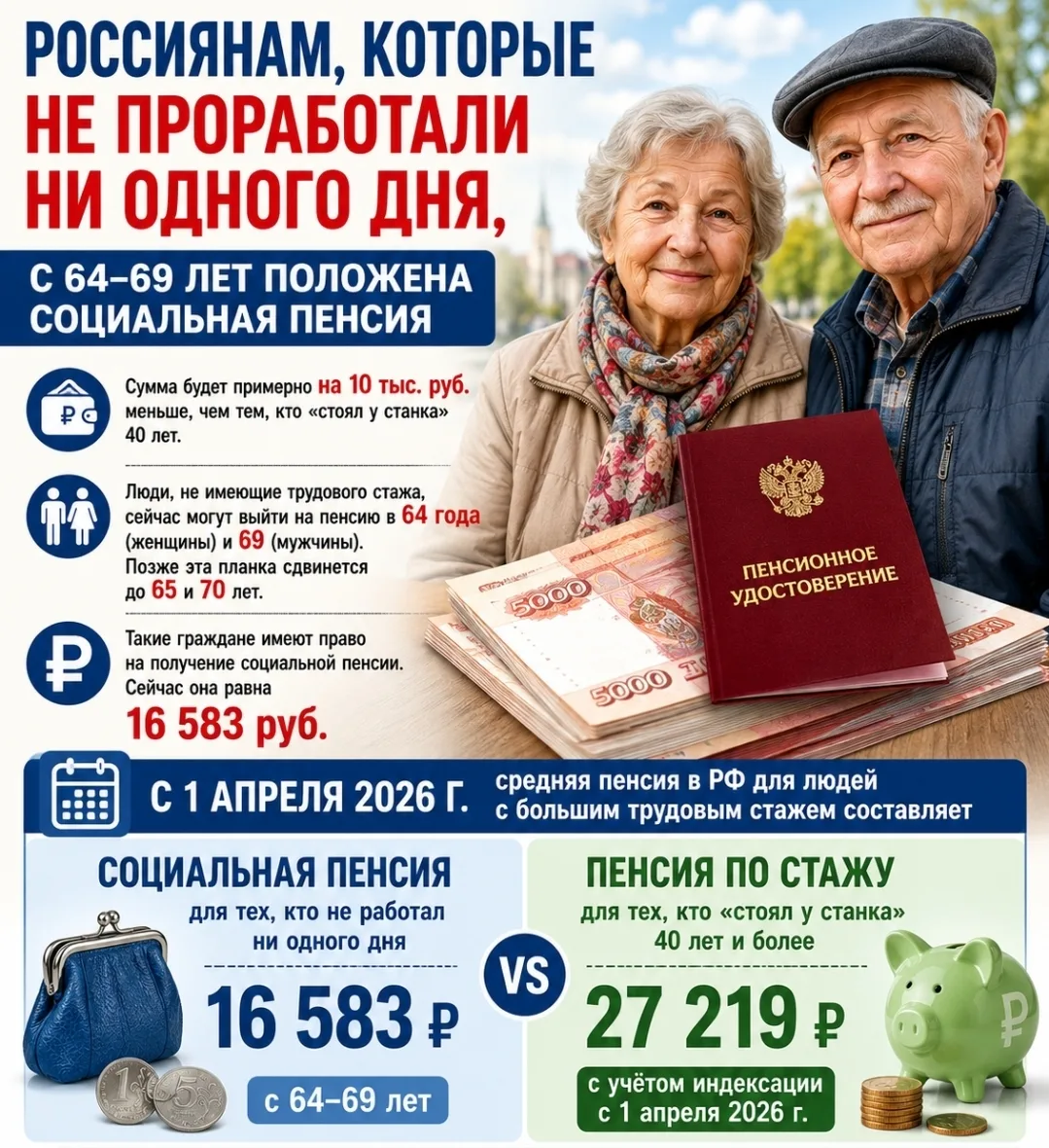 Россиянам, которые не проработали ни одного дня, с 64-69 лет положена социальная пенсия

Сумма будет