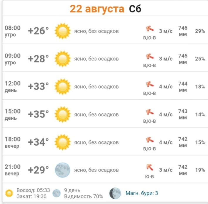 Погода 22 августа в Донецке: