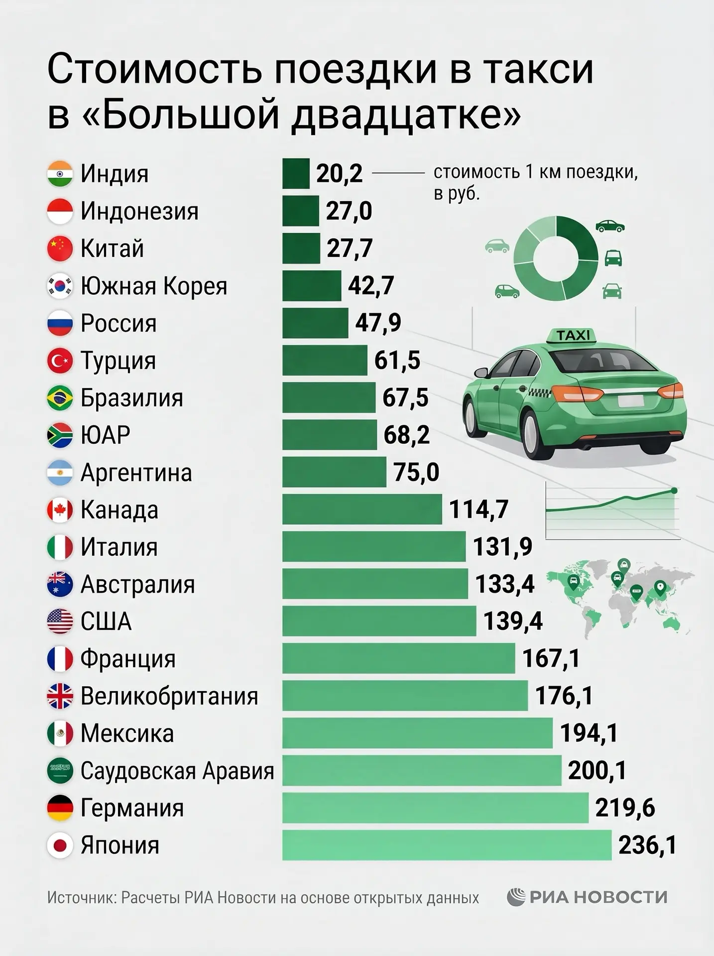 Такси в России — один из самых доступных способов передвижения среди стран «Большой два...