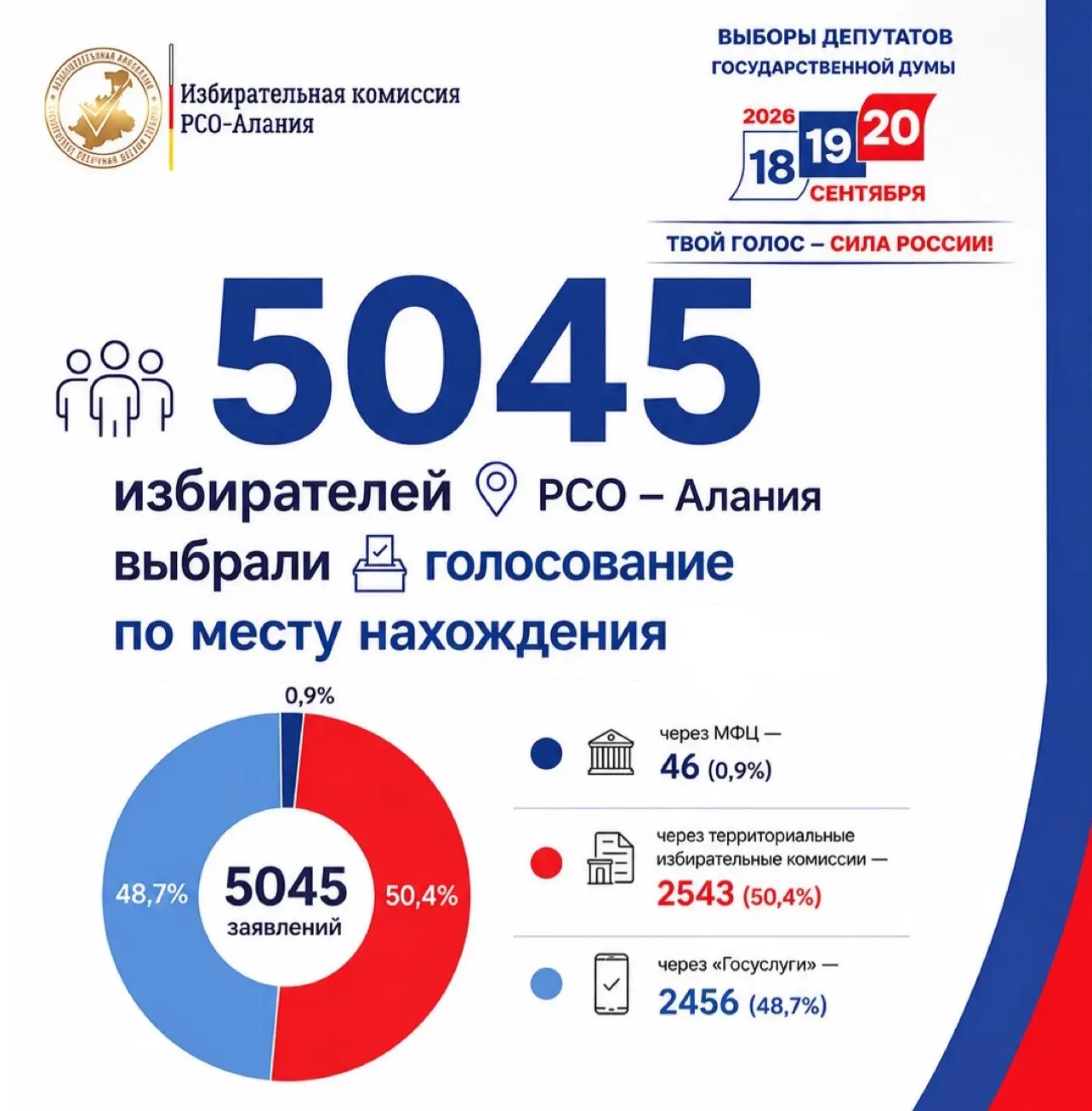 🗳 5045 избирателей РСО — Алания уже выбрали, где им будет удобно голосовать!