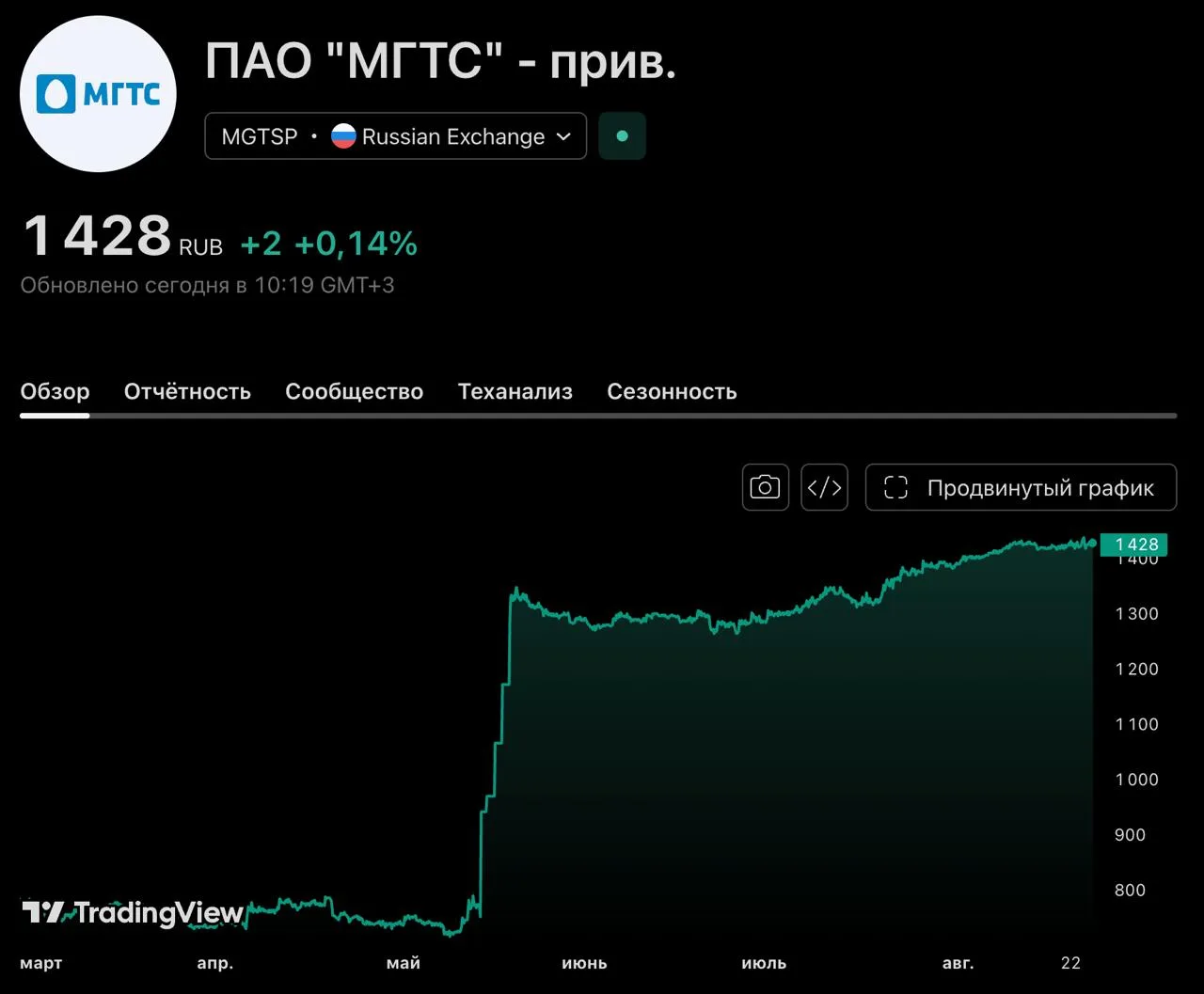 ⚡️+64% прибыли в акциях #МГТС ап