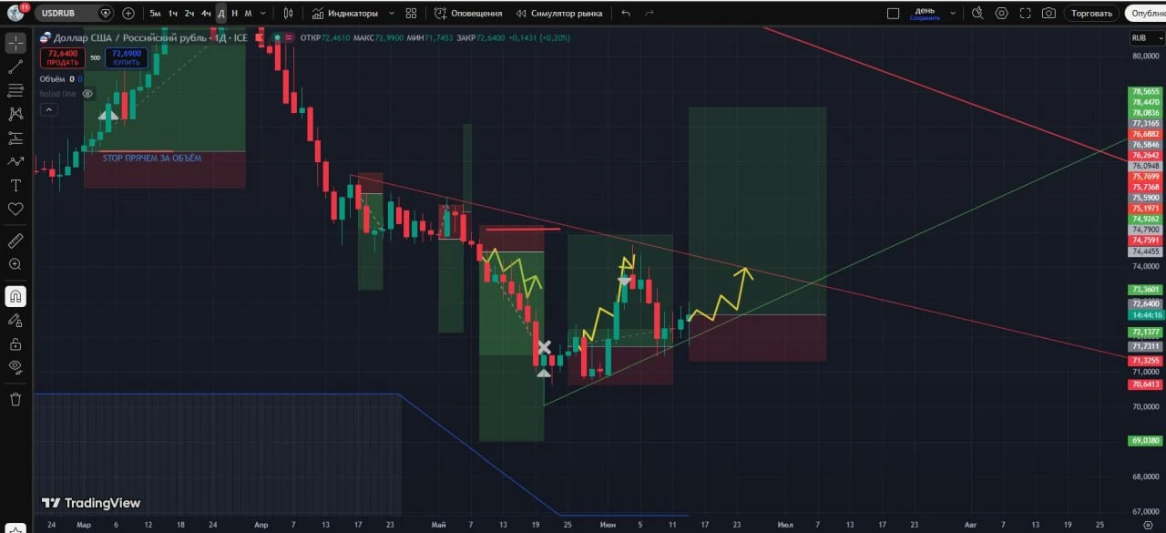 #USDRUB опасный 🙆 с текущих 

💭 По валютной паре рубль доллар вижу цена подошла к своему тренду, п