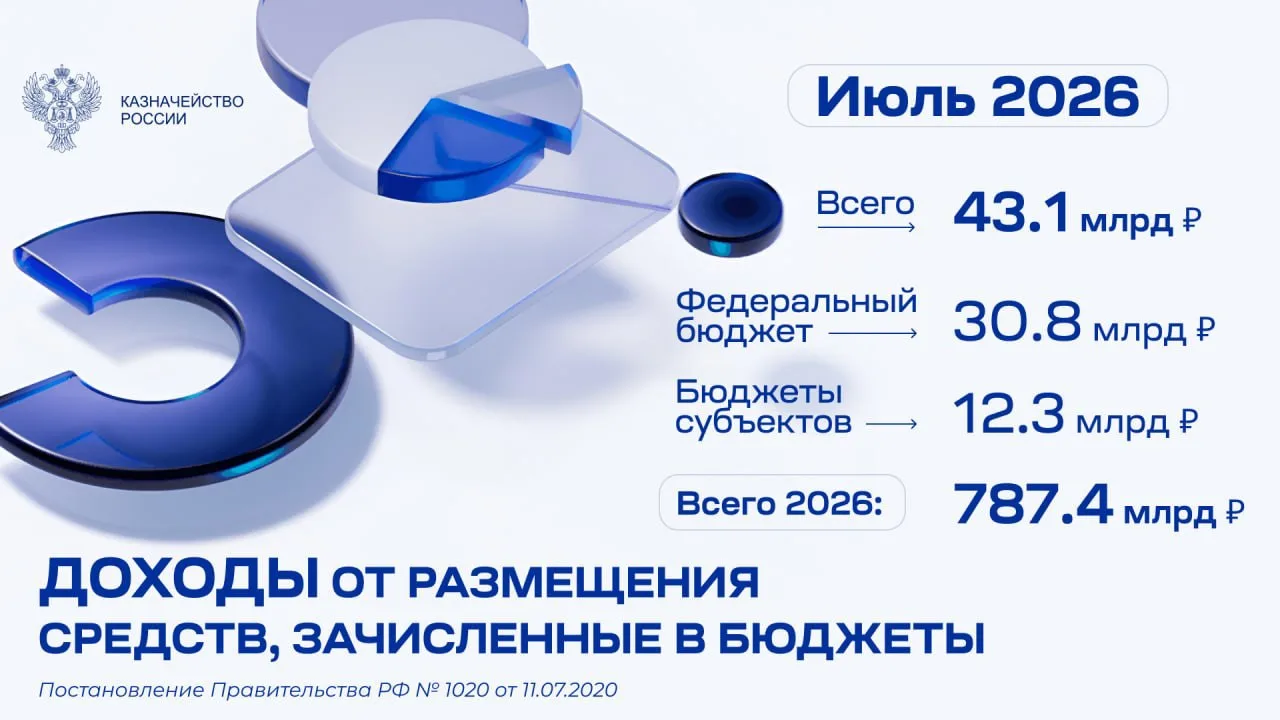 Доходы федерального бюджета от размещения средства в июле