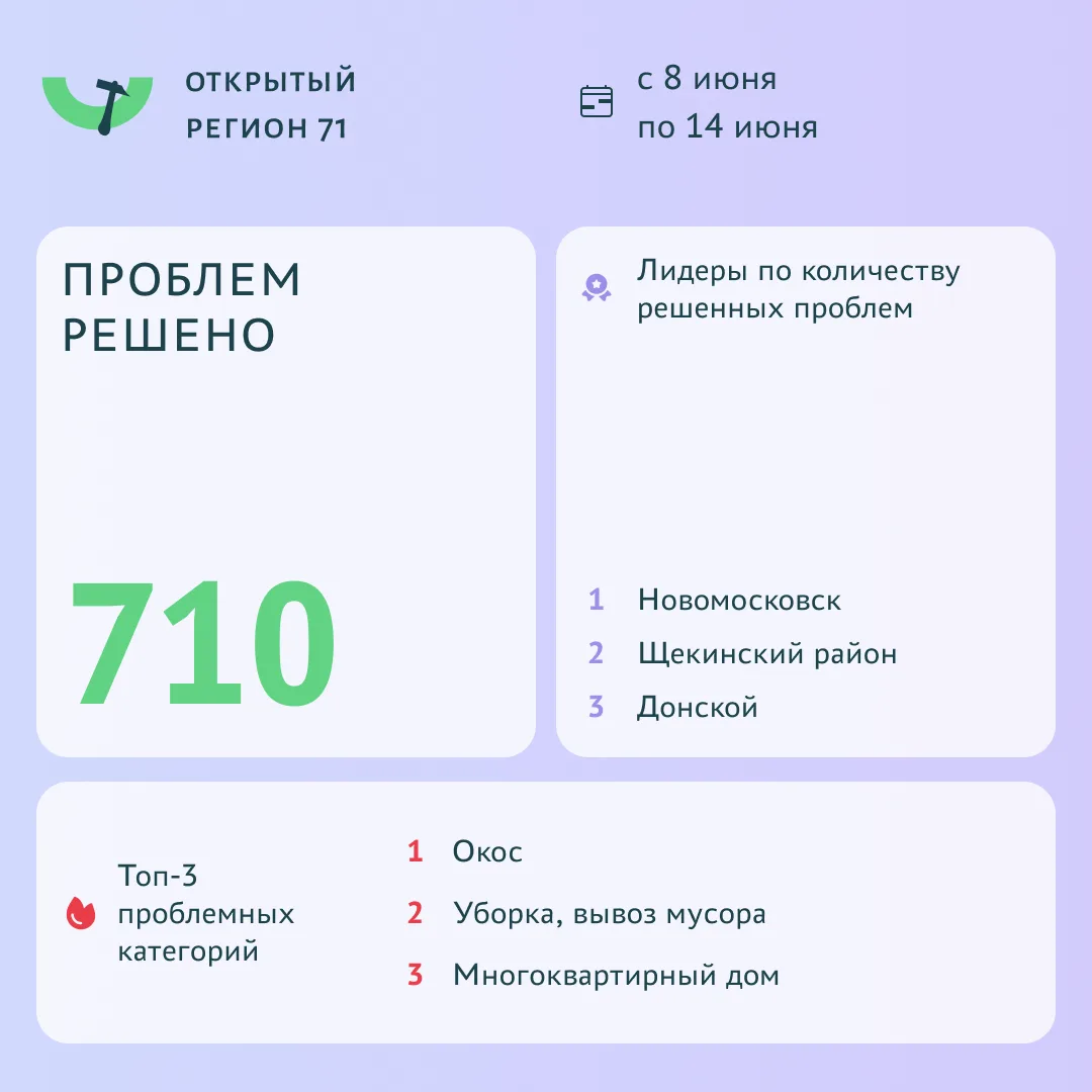 ✔️ Более 700 проблем решено с помощью портала «Открытый регион 71»

С 8 по 14 июня на портале решено