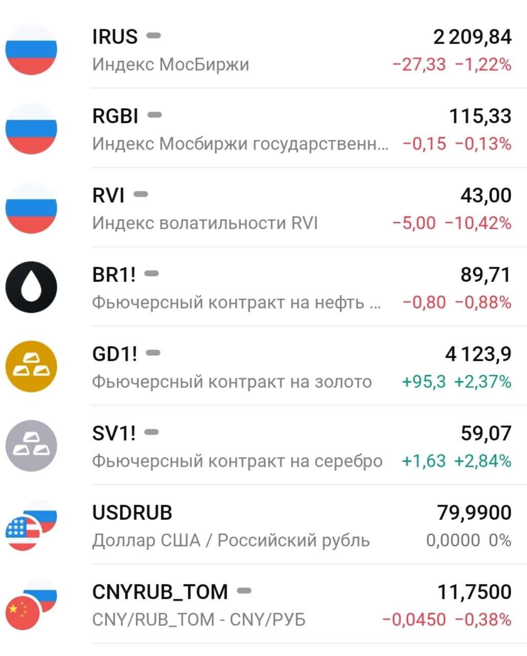 🗞️📊☀️УТРО НА РЫНКЕ РФ:

🔶Основная сессия закрылась вчера на отметке 2209,84п., показав снижение н