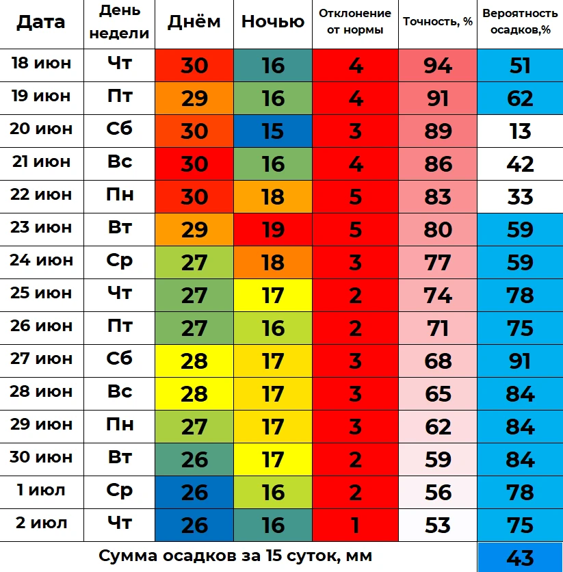📈 В ближайшие полмесяца дневная температура в Кургане будет колебаться от +26 до +30 г...