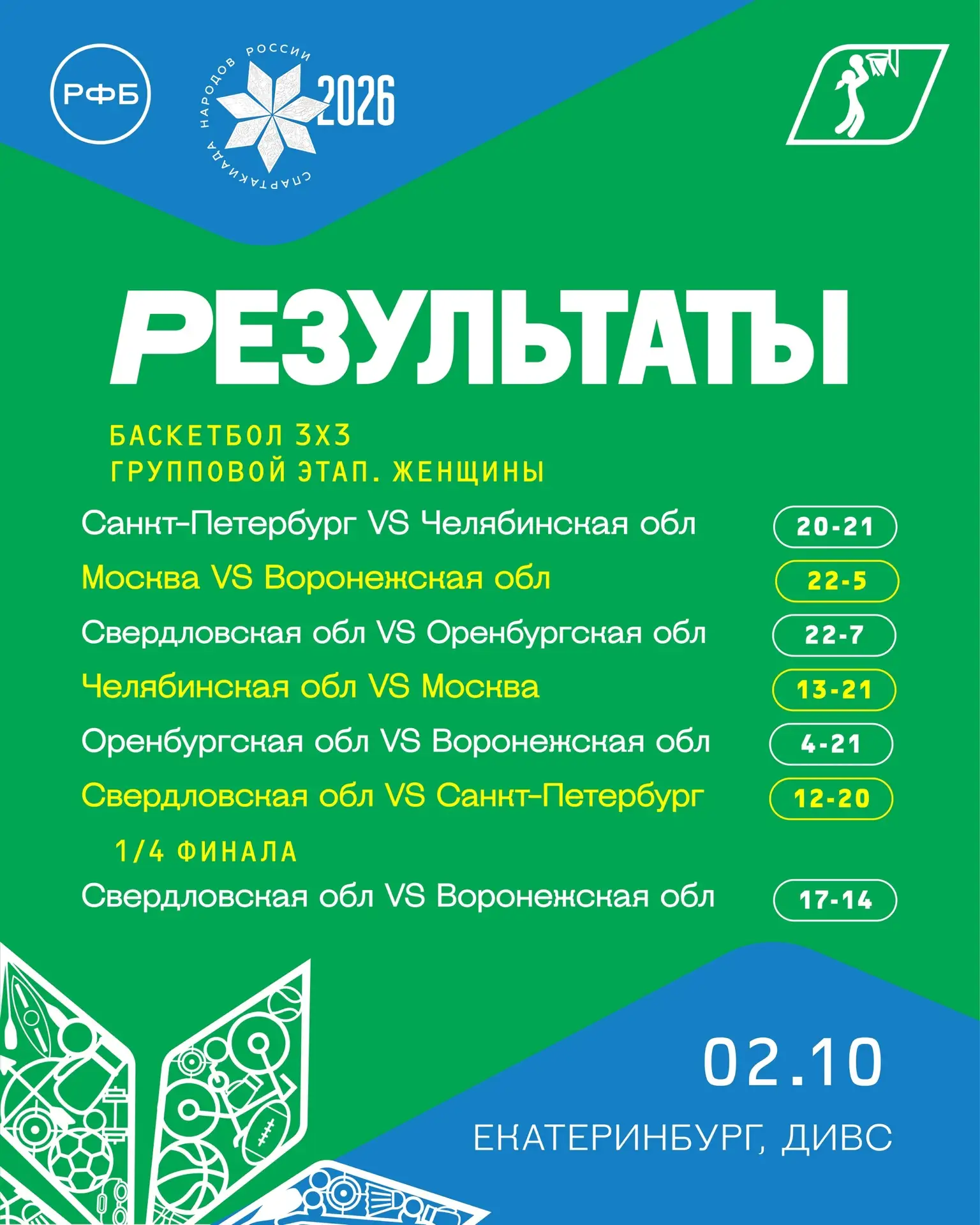 Результаты третьего игрового дня по баскетболу 3х3 на II Спартакиаде народов России 👆🏻