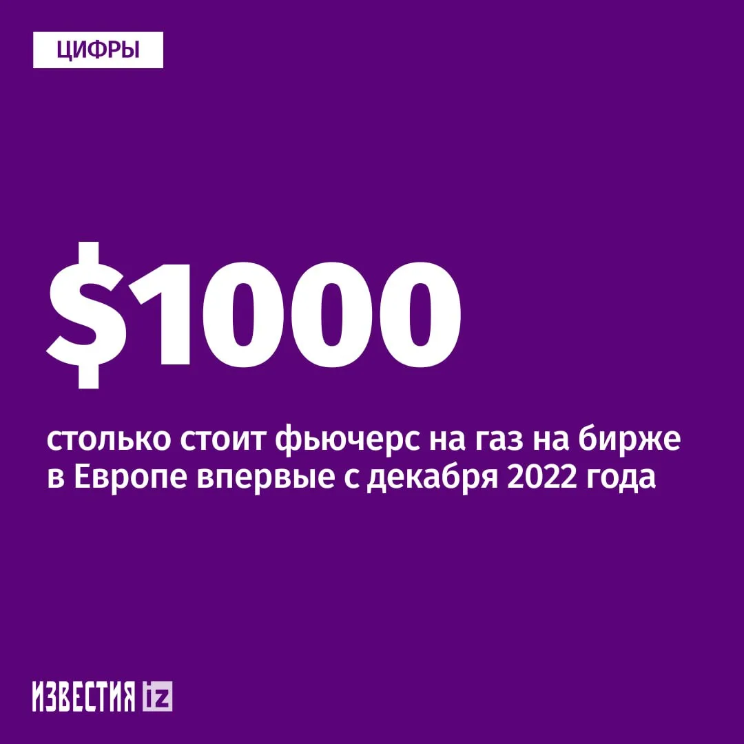 Цена фьючерса на газ на бирже в Европе превысила $1 000 за 1 тыс. куб. м, следует из да...
