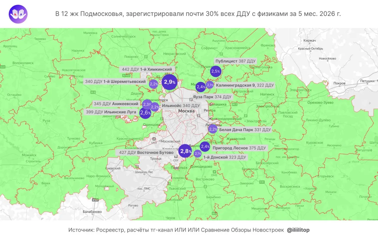 ⚡️ 30% спроса за 5 мес. 2026 первички всея Подмосковья уместились в 12 проектов

▪️Это из 155 област