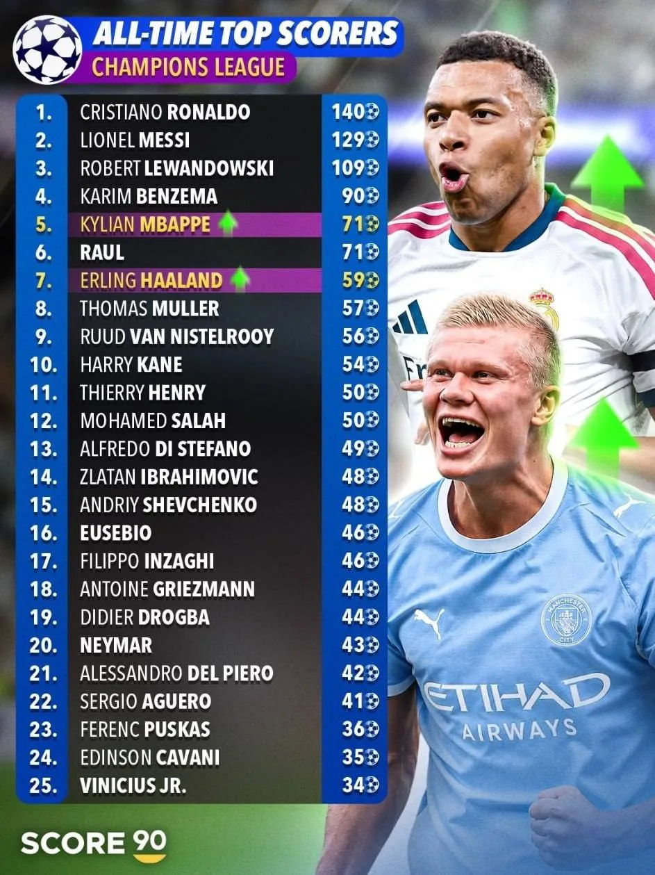 📊🏆 Лучшие бомбардиры в истории Лиги Чемпионов