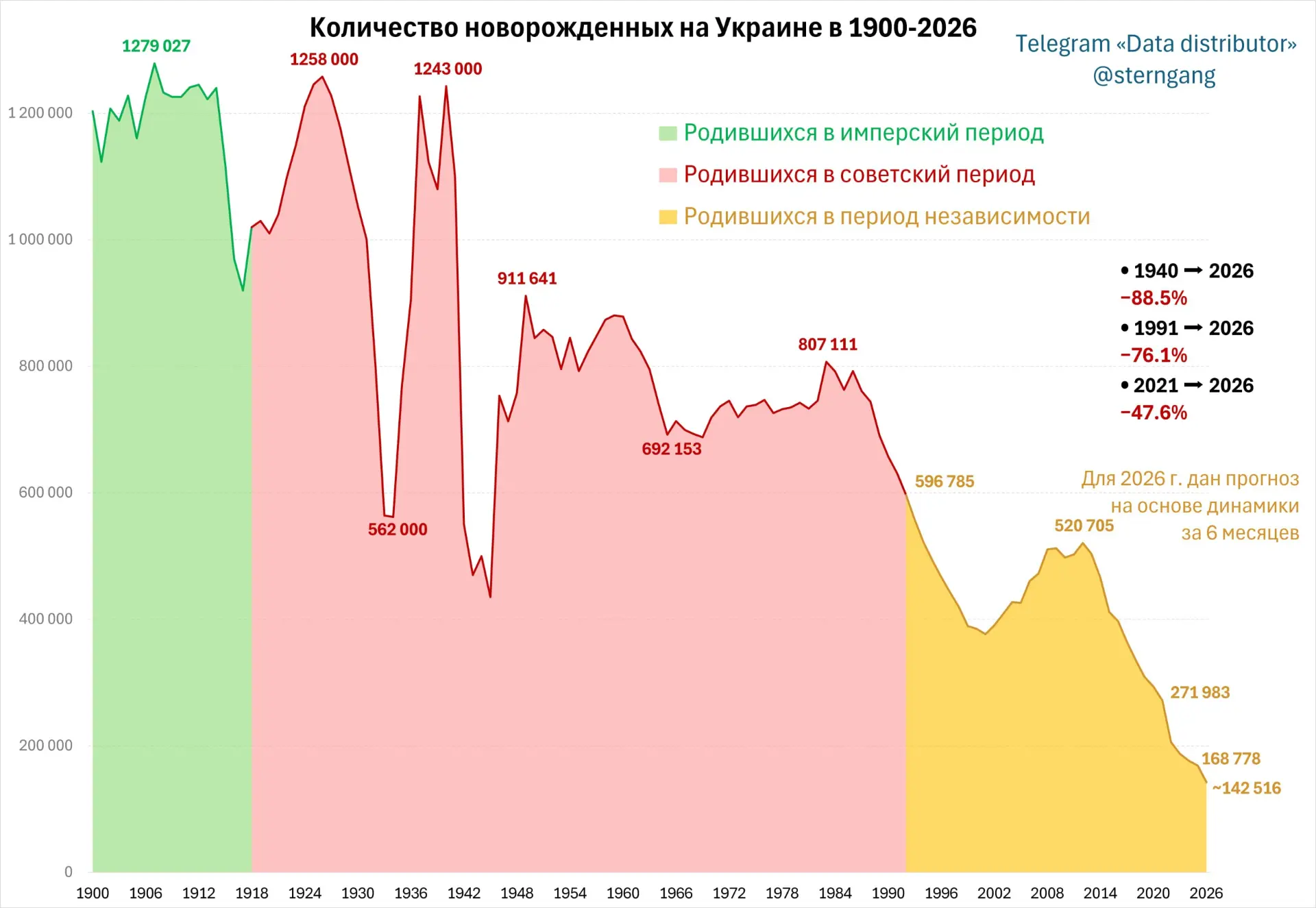За 5 лет количество новорождённых на Украине сократилось вдвое, с момента обретения независимости — 