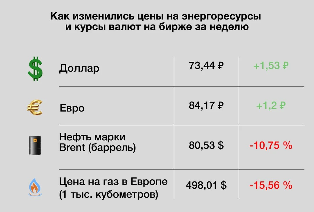 Главные экономические новости недели:

ЦБ снизил ключевую ставку на 0,25 п.п., до 14,25%

Ситуация н