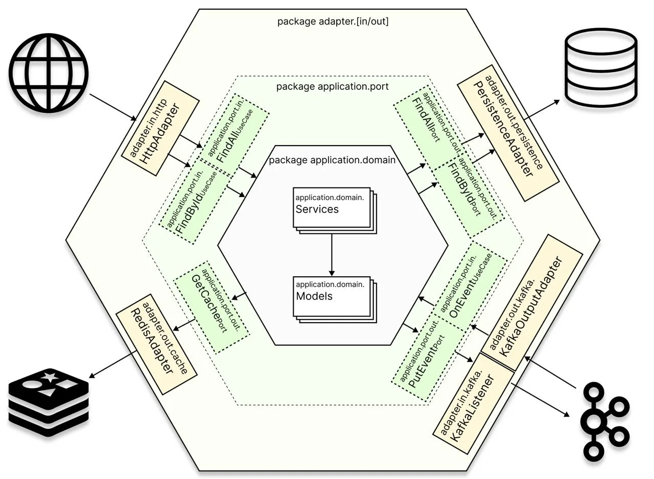 ❗️Гексагональная архитектура в Spring Boot