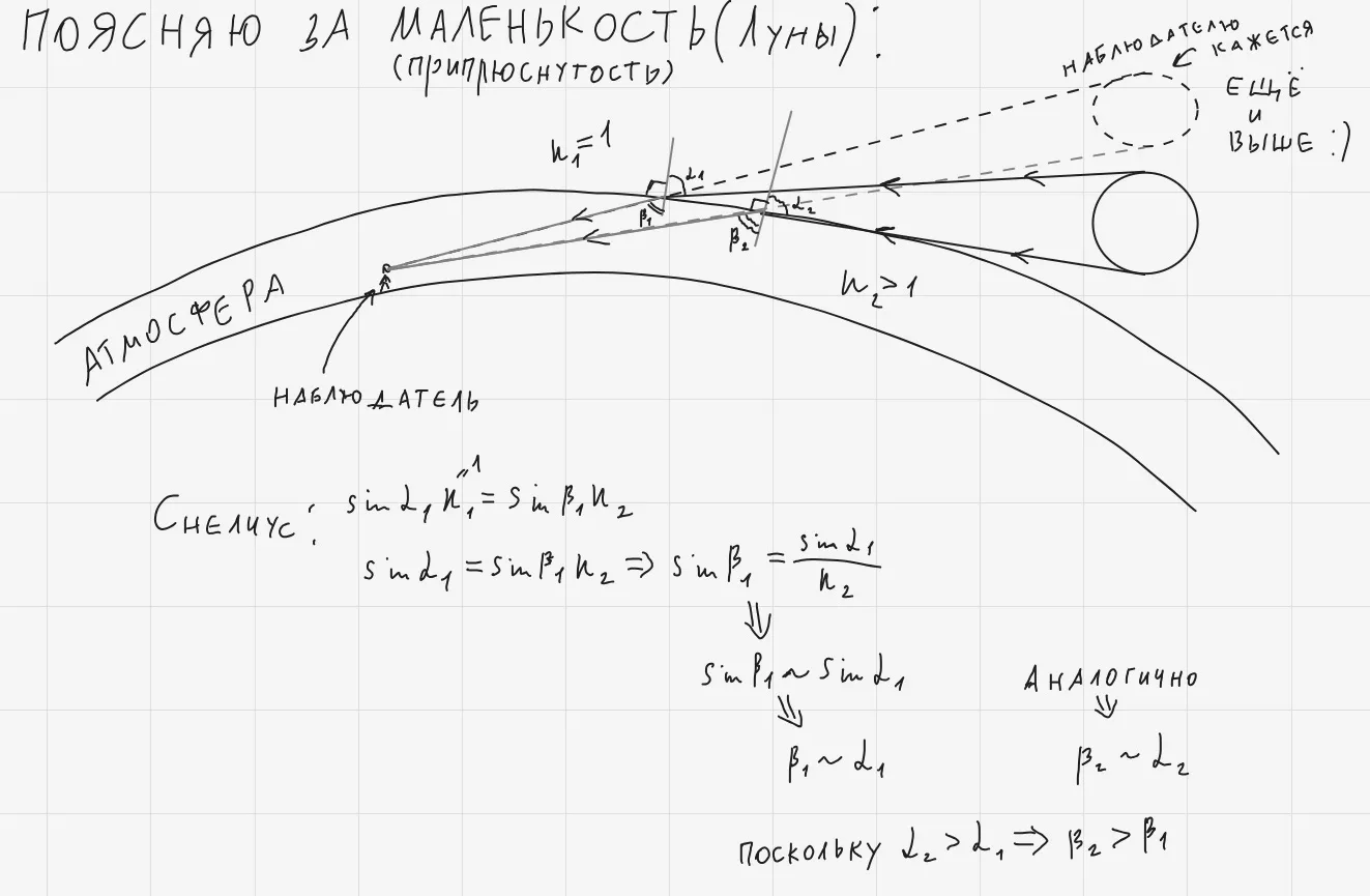 Рубрика "Научпоп по-Псковски") Люди часто заблуждаются, считая, что Луна у горизонта больше размером