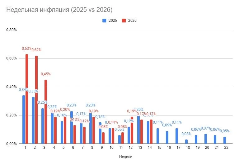 Рынок долга работает: деньги идут в облигации