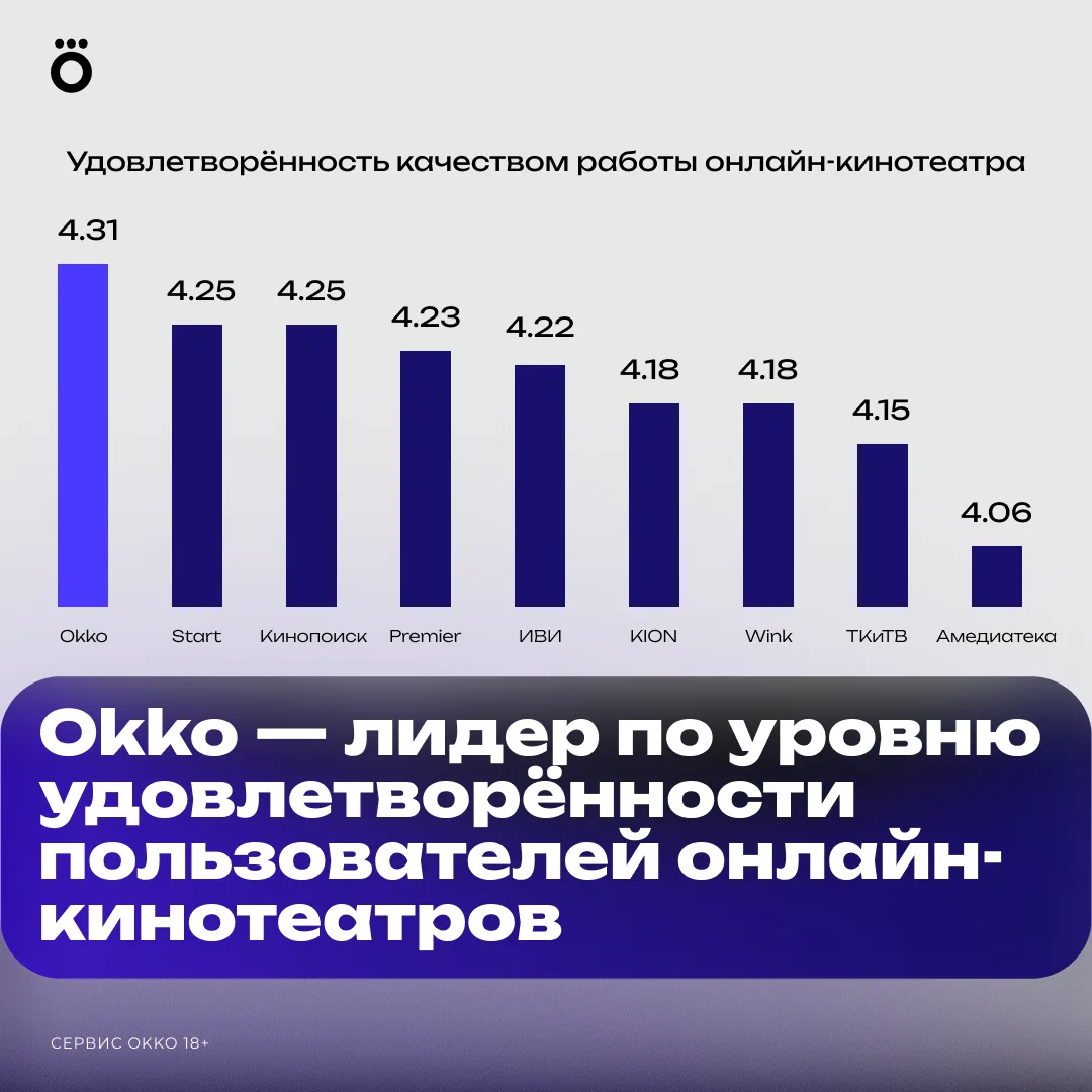 🔥 Okko — лидер по удовлетворенности пользователей онлайн-кинотеатров согласно свежему ...