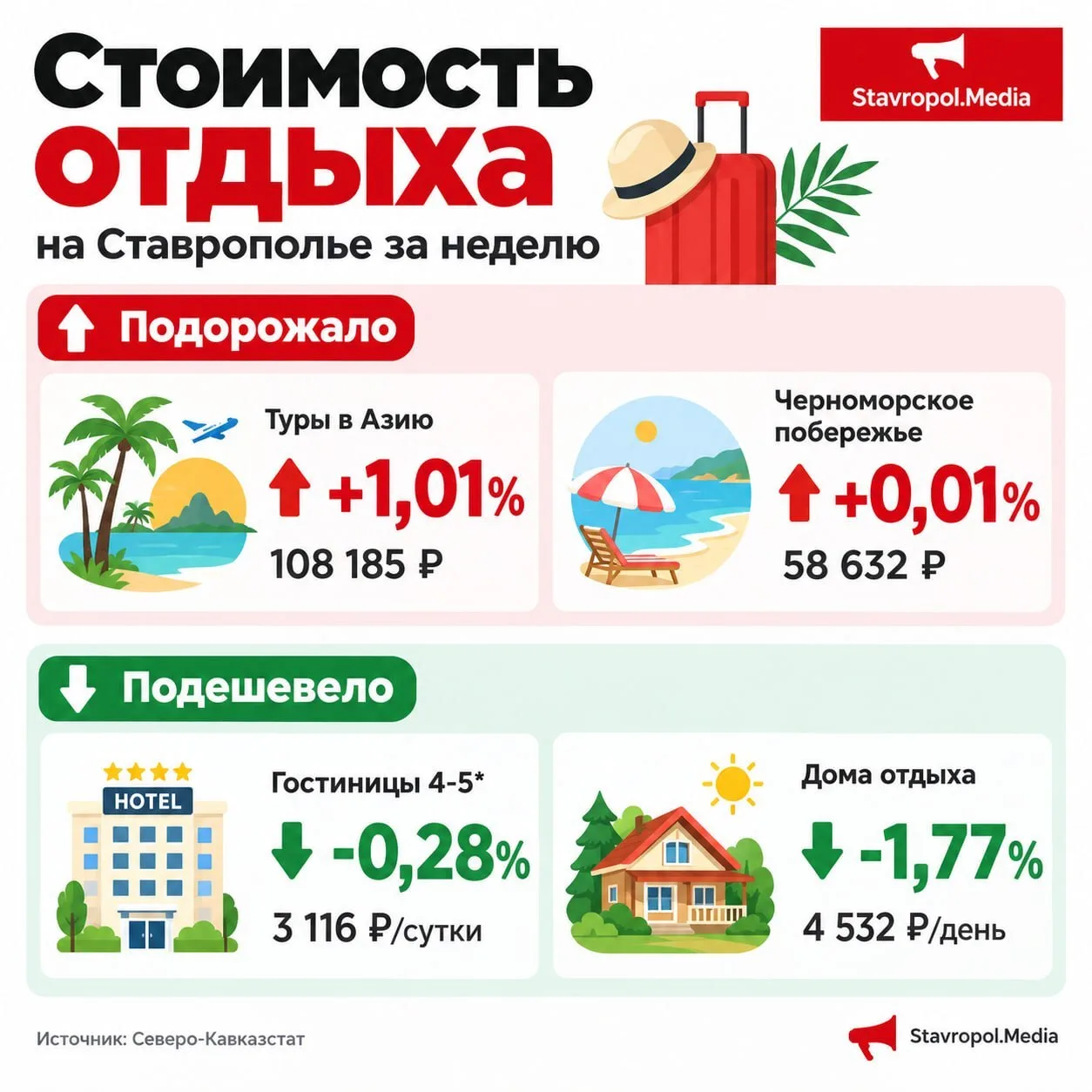 🌴Билеты на туры в отдельные страны Юго-Восточной Азии подорожали на Ставрополье, но не...