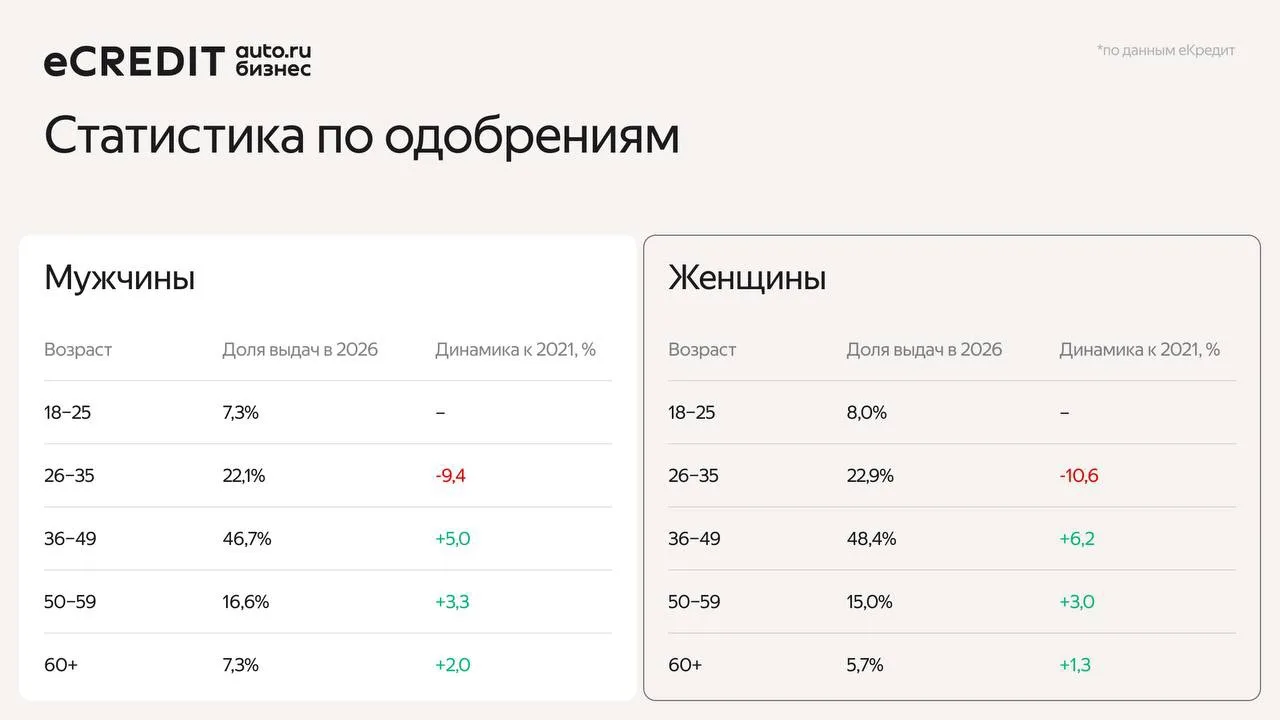 Кредитный портрет заёмщика – 2026 по сравнению с 2021