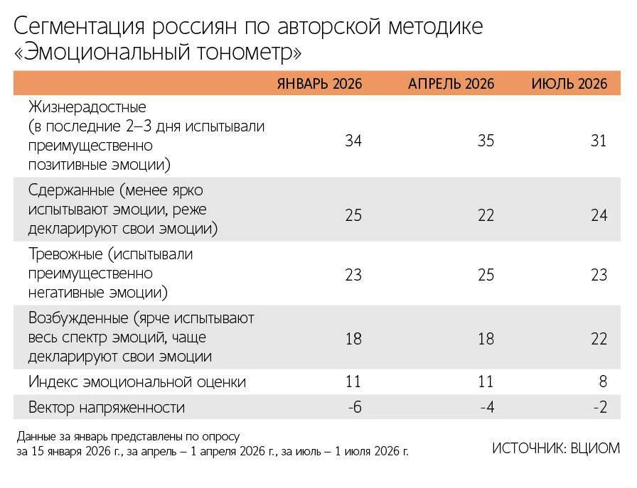 😳 К июлю тревожность россиян снизилась до 23% — такие данные приводит ВЦИОМ

По мнению экспертов, т