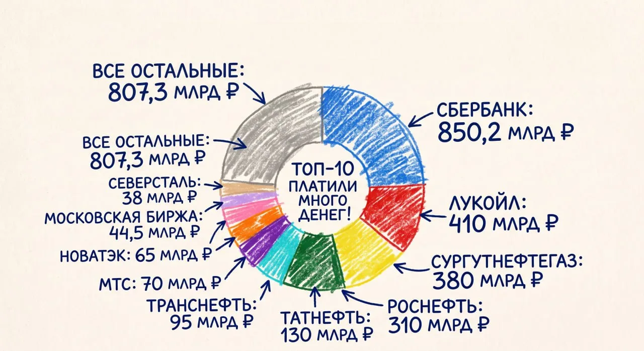 Промежуточные итоги дивидендного сезона