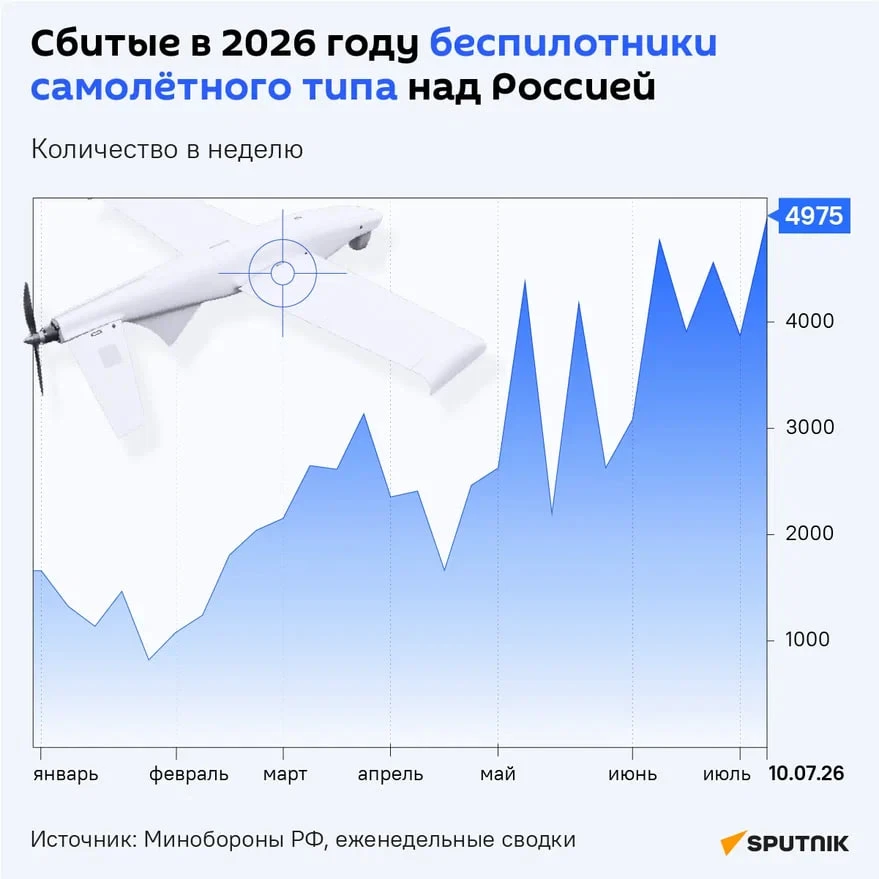 🇷🇺🇺🇦 Более 73 тысяч беспилотников ВСУ сбили российские ПВО с начала 2026 года, посч...