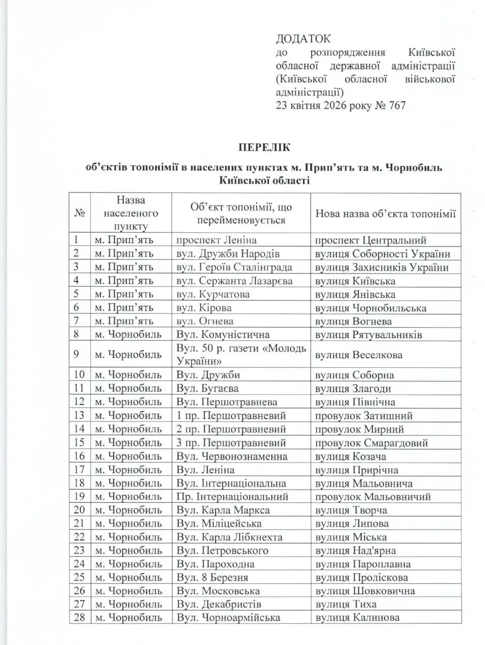 🇺🇦🤡Киев "декоммунизировал" безлюдные Чернобыль и Припять  🔻Киевская областная администрация 23 апрел