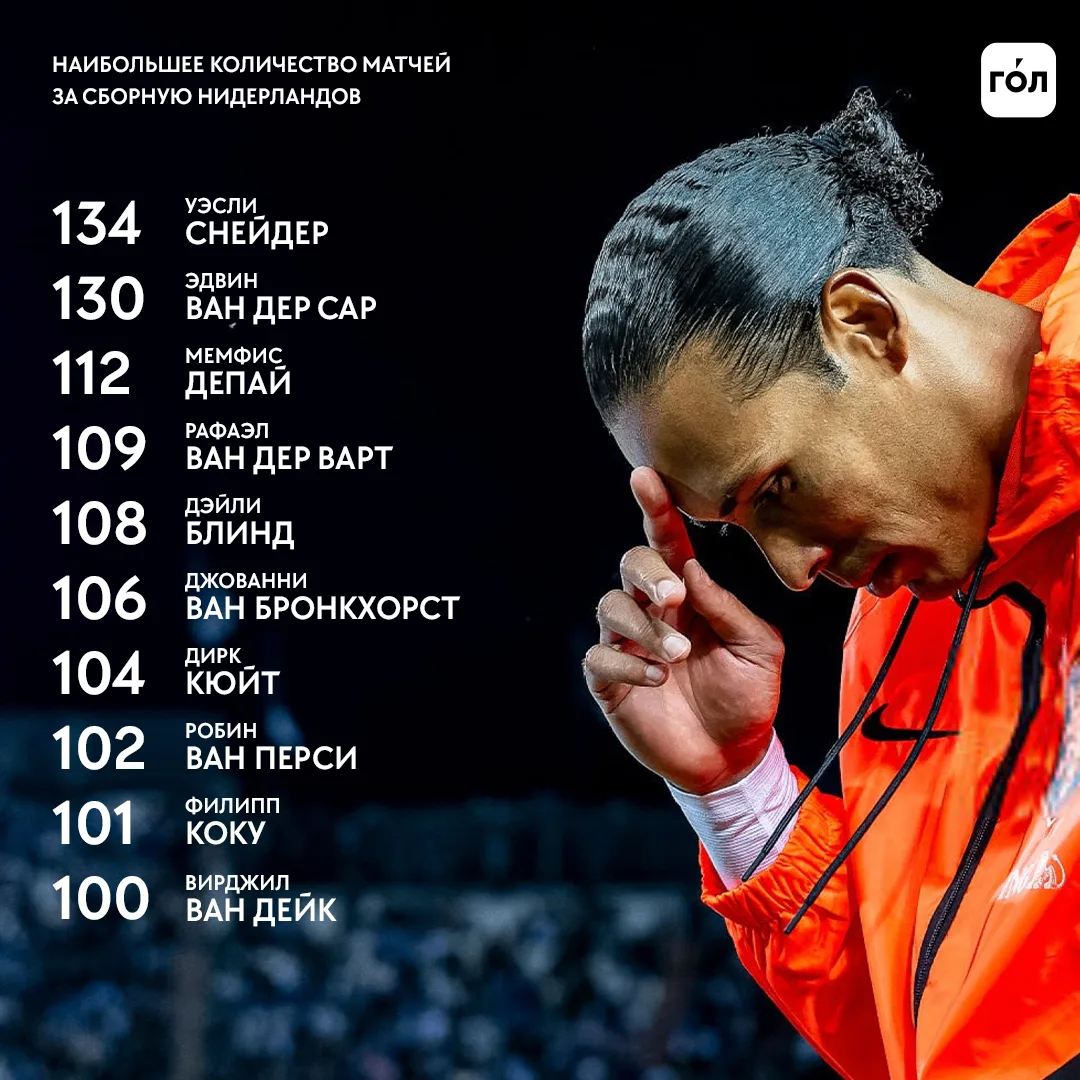 Ван Дейк проводит свой 100-й матч за Нидерланды и стал 11-м игроком в истории сборной с...