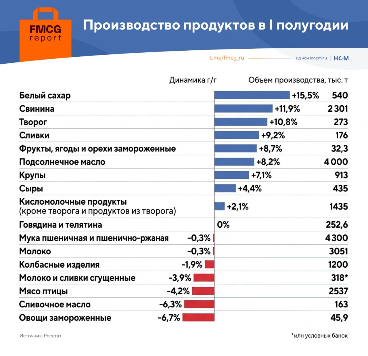 Производство большинства категорий продуктов выросло (данные Росстата за I полугодие).

🔹 в продукт